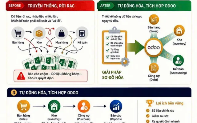 Giải pháp sơ đồ hóa quy trình kế toán mới: Tự động hóa thay vì thủ công
